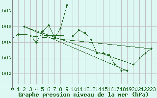 Courbe de la pression atmosphrique pour Saint-Mdard-d