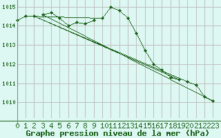 Courbe de la pression atmosphrique pour Inari Saariselka