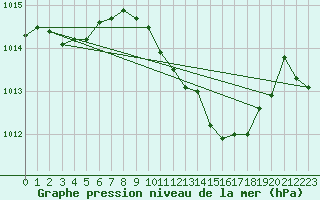 Courbe de la pression atmosphrique pour Weinbiet