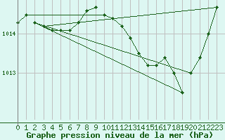 Courbe de la pression atmosphrique pour Puimisson (34)