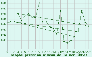 Courbe de la pression atmosphrique pour Alajar