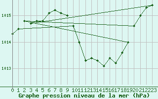 Courbe de la pression atmosphrique pour Vaxjo