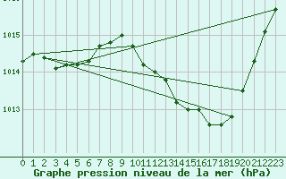 Courbe de la pression atmosphrique pour Sisteron (04)