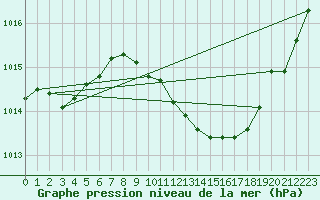 Courbe de la pression atmosphrique pour Agard
