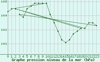 Courbe de la pression atmosphrique pour la bouée 62304