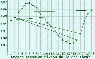 Courbe de la pression atmosphrique pour Madrid / Barajas (Esp)