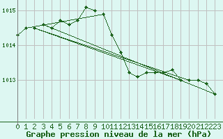 Courbe de la pression atmosphrique pour Kufstein