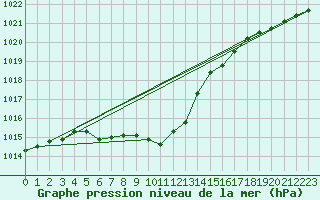 Courbe de la pression atmosphrique pour Buholmrasa Fyr