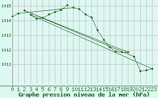 Courbe de la pression atmosphrique pour Cointe - Lige (Be)