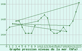 Courbe de la pression atmosphrique pour Chatelaillon-Plage (17)