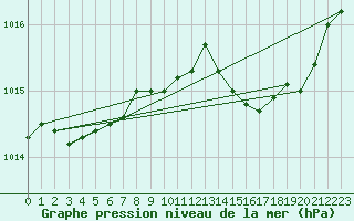 Courbe de la pression atmosphrique pour Alistro (2B)