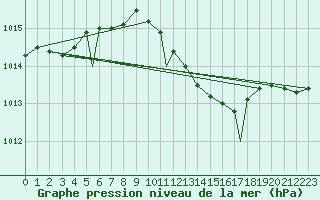 Courbe de la pression atmosphrique pour Bekescsaba