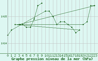Courbe de la pression atmosphrique pour Recoubeau (26)