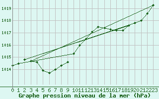 Courbe de la pression atmosphrique pour Abrolhos Island North Island Aws