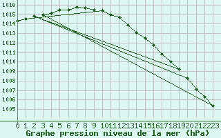 Courbe de la pression atmosphrique pour Lista Fyr