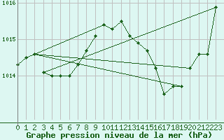 Courbe de la pression atmosphrique pour Pointe de Socoa (64)