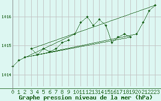 Courbe de la pression atmosphrique pour Bruxelles (Be)