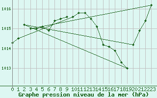 Courbe de la pression atmosphrique pour Biscarrosse (40)