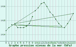 Courbe de la pression atmosphrique pour Aytr-Plage (17)