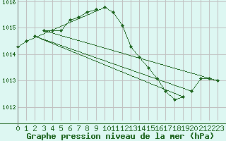 Courbe de la pression atmosphrique pour La Beaume (05)