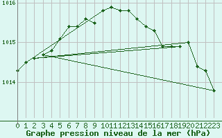 Courbe de la pression atmosphrique pour Jomala Jomalaby