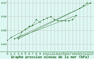 Courbe de la pression atmosphrique pour Angermuende