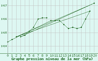 Courbe de la pression atmosphrique pour Raahe Lapaluoto