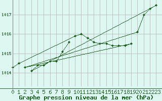 Courbe de la pression atmosphrique pour Gros-Rderching (57)