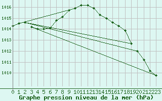 Courbe de la pression atmosphrique pour Herwijnen Aws