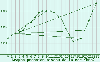 Courbe de la pression atmosphrique pour Bziers Cap d