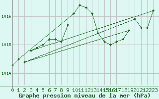 Courbe de la pression atmosphrique pour Marseille - Saint-Loup (13)