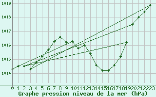 Courbe de la pression atmosphrique pour Guadalajara