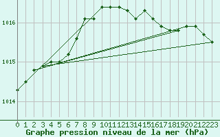 Courbe de la pression atmosphrique pour Krangede