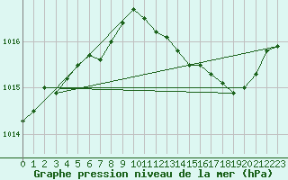 Courbe de la pression atmosphrique pour Baye (51)