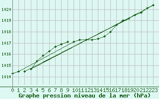 Courbe de la pression atmosphrique pour Kyritz