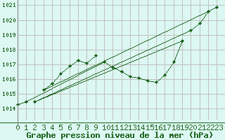 Courbe de la pression atmosphrique pour Payerne (Sw)