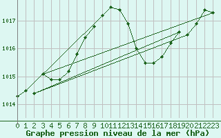 Courbe de la pression atmosphrique pour Selonnet (04)