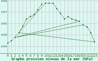 Courbe de la pression atmosphrique pour Gorzow Wlkp