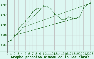 Courbe de la pression atmosphrique pour Pertuis - Grand Cros (84)