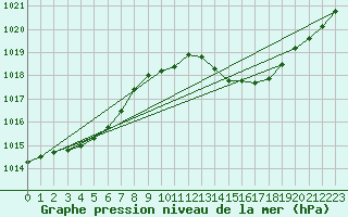 Courbe de la pression atmosphrique pour Viana Do Castelo-Chafe