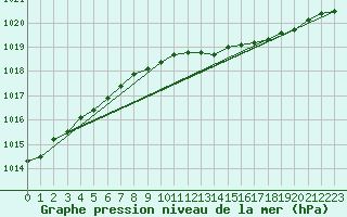 Courbe de la pression atmosphrique pour Haparanda A