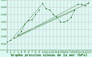 Courbe de la pression atmosphrique pour Feuchtwangen-Heilbronn