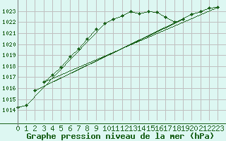 Courbe de la pression atmosphrique pour Culdrose