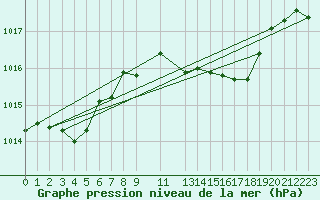 Courbe de la pression atmosphrique pour Retie (Be)