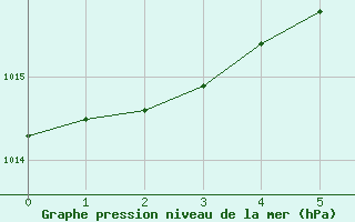 Courbe de la pression atmosphrique pour Delsbo