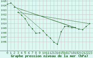 Courbe de la pression atmosphrique pour Psi Wuerenlingen