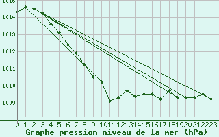Courbe de la pression atmosphrique pour Saint-Ciers-sur-Gironde (33)