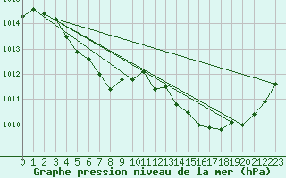 Courbe de la pression atmosphrique pour Saint-Paul-lez-Durance (13)