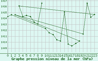 Courbe de la pression atmosphrique pour Cazalla de la Sierra