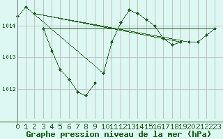 Courbe de la pression atmosphrique pour Rowley Shoals Aws
